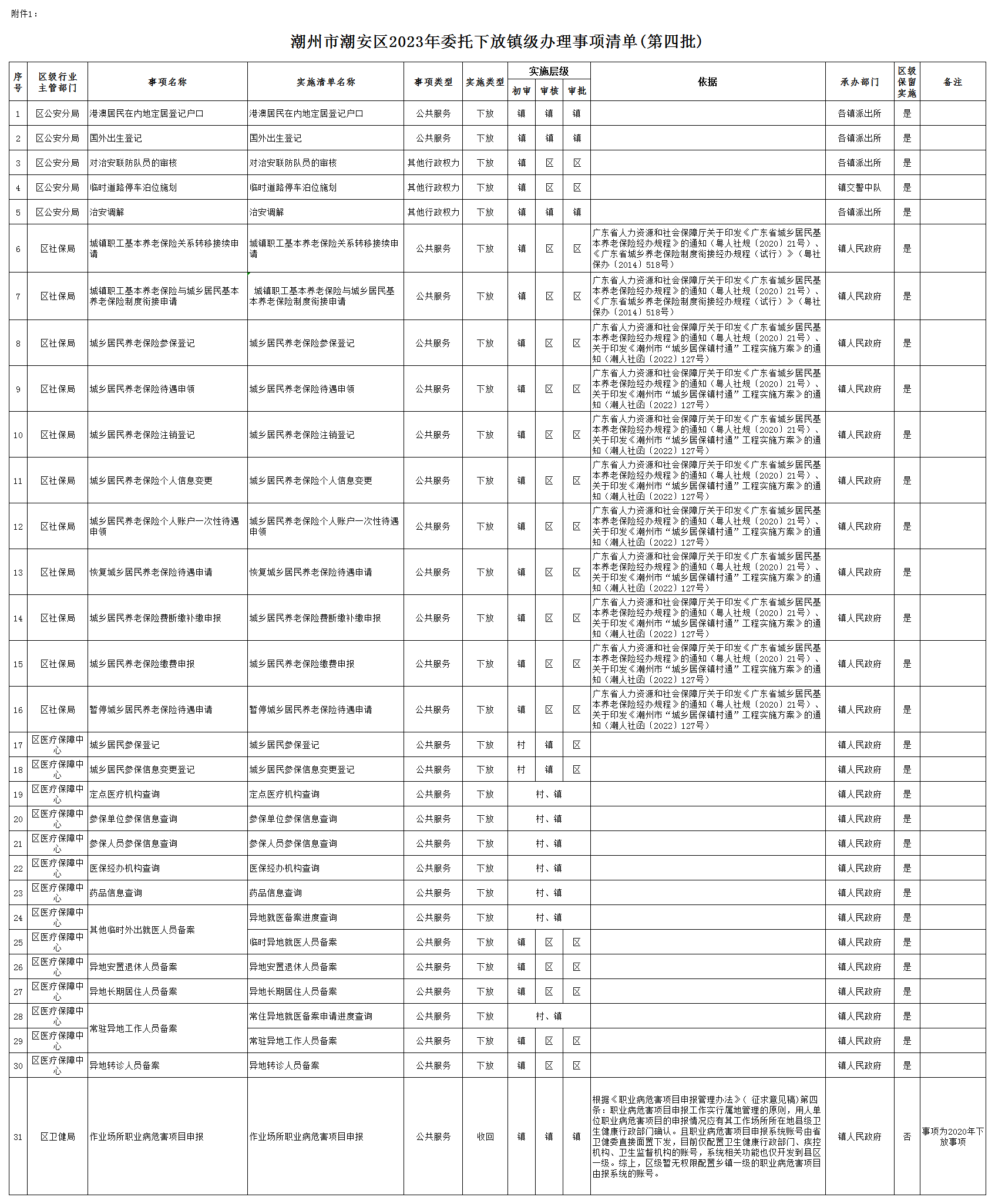 附件1：潮州市潮安區(qū)2023年委托下放鎮(zhèn)級辦理事項(xiàng)清單(第四批).png